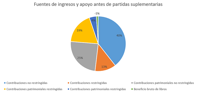 2022 Fuentes de ingresos y apoyo antes de partidas suplementarias