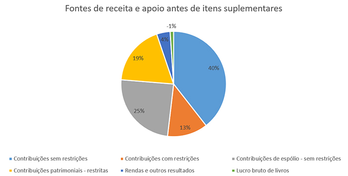 2022 Fontes de receita e apoio antes de itens suplementares