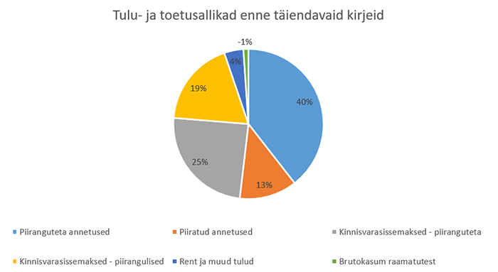 2022 Tulu- ja toetusallikad enne täiendavaid kirjeid