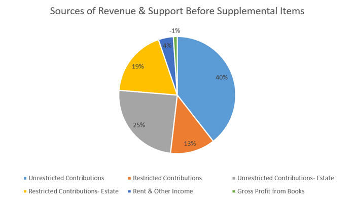 2022 Sources de revenus et d’Aide avant éléments supplémentaires 2022 Sources de revenus et d’Aide avant éléments supplémentaires