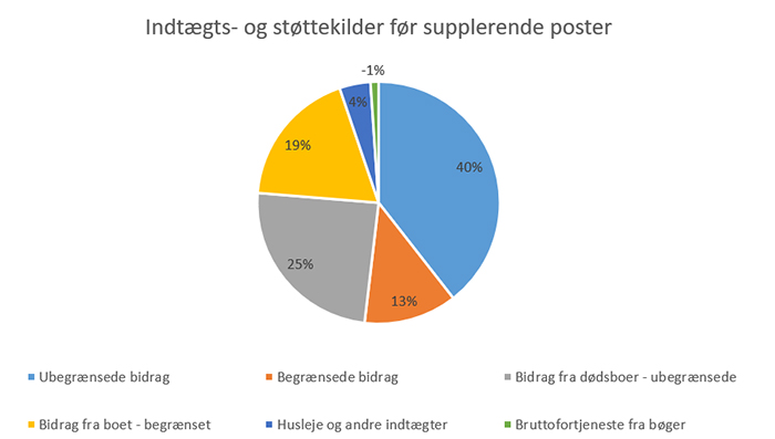 2022 Indtægts- og støttekilder før supplerende poster