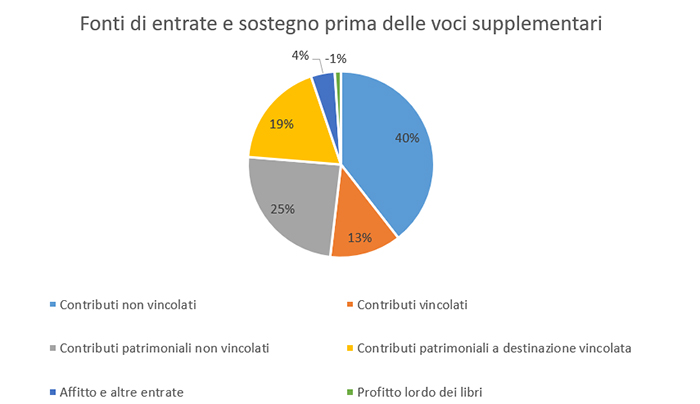 2022 Fonti di entrate e sostegno prima delle voci supplementari