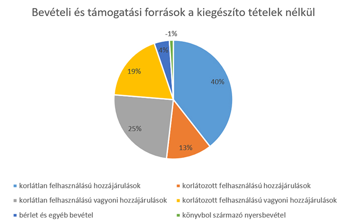 2022 Bevételi és támogatási források a kiegészíto tételek nélkül