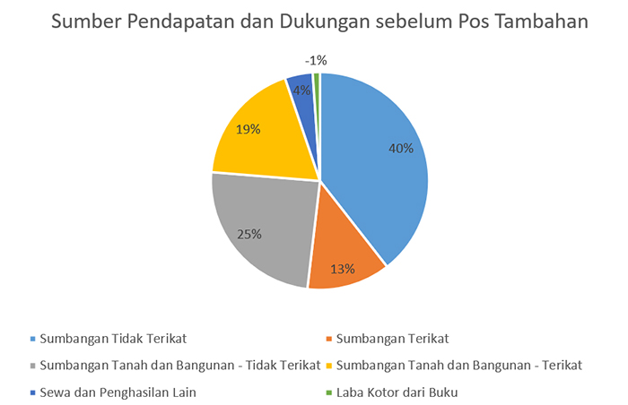 2022 Sumber Pendapatan dan Dukungan sebelum Pos Tambahan