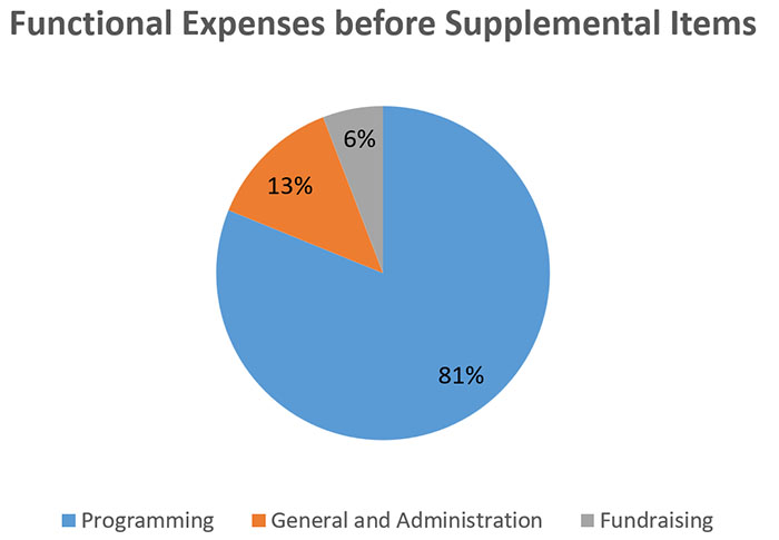 2023 Functional Expenses before Supplemental Items 2023 Functional Expenses before Supplemental Items