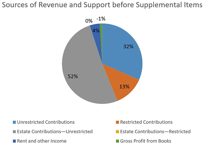 2023 Sources of Operational Revenue and Support 2023 Sources of Operational Revenue and Support