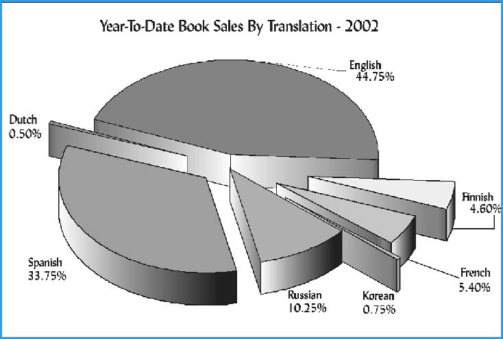 Urantia Foundation Year-To_Date Book Sales by Translation 2002