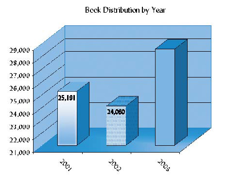 Urantia Foundation Book Distribution by year 2001-2002-2003