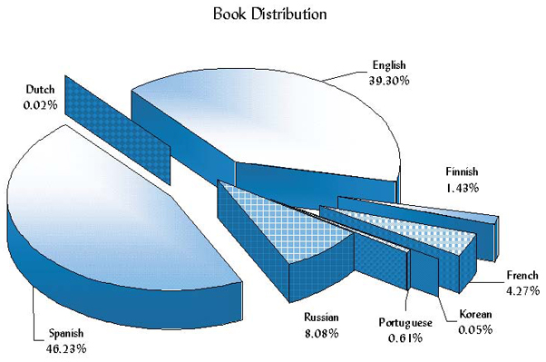 Urantia Foundation Book Distribution 2002-2003