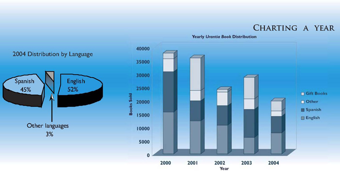 Urantia Foundation Distribution 2004