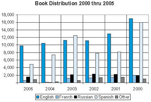 Urantia Foundation book distribution 2000-2005