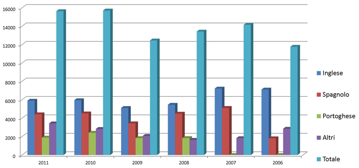 Distribuzione del Libro di Urantia 2006-2011