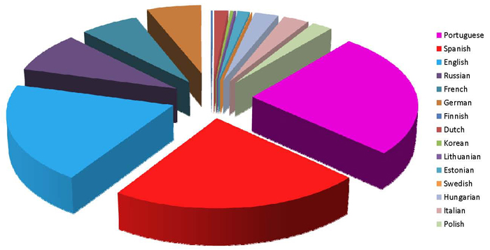 Pays enregistrés dans le répertoire de groupe d'étude du Livre d'Urantia.