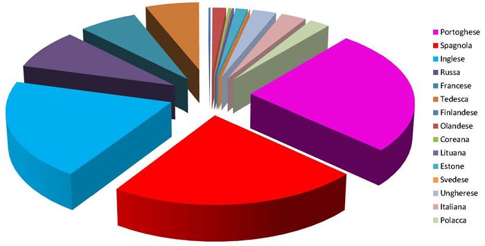 Le diverse traduzioni scaricate dal sito web 2011