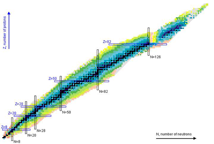 Chart of nuclides