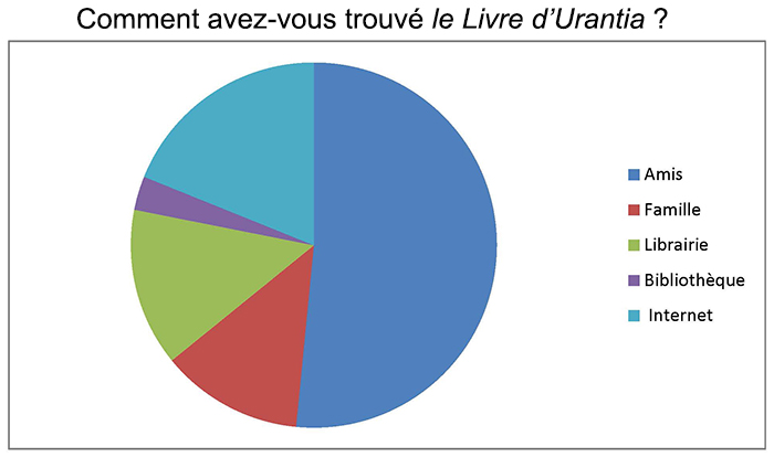 Comment avez-vous trouvé le Livre d’Urantia ?