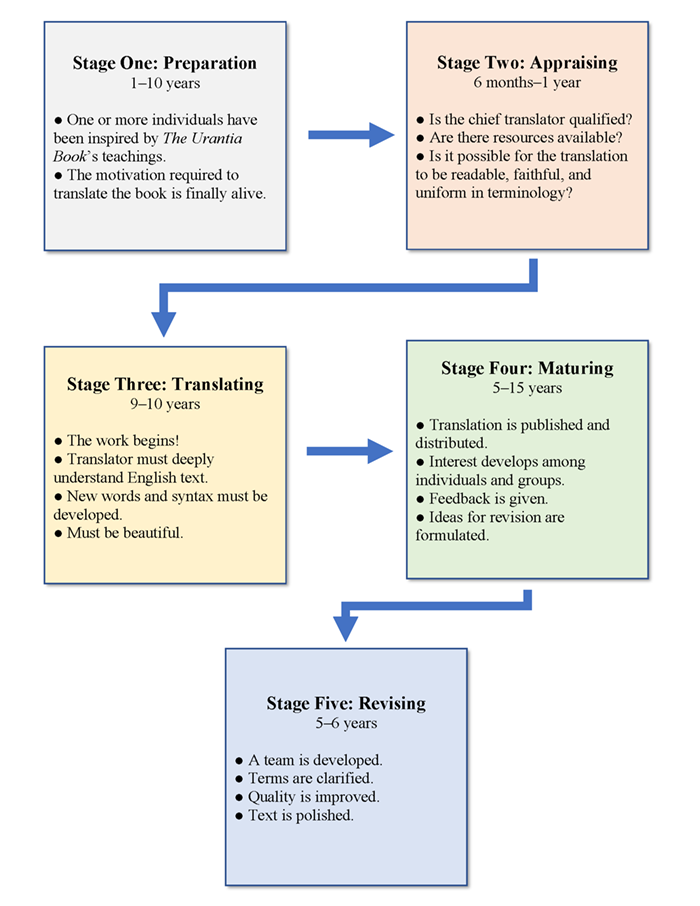 Creating Urantia Book Translations Flowchart