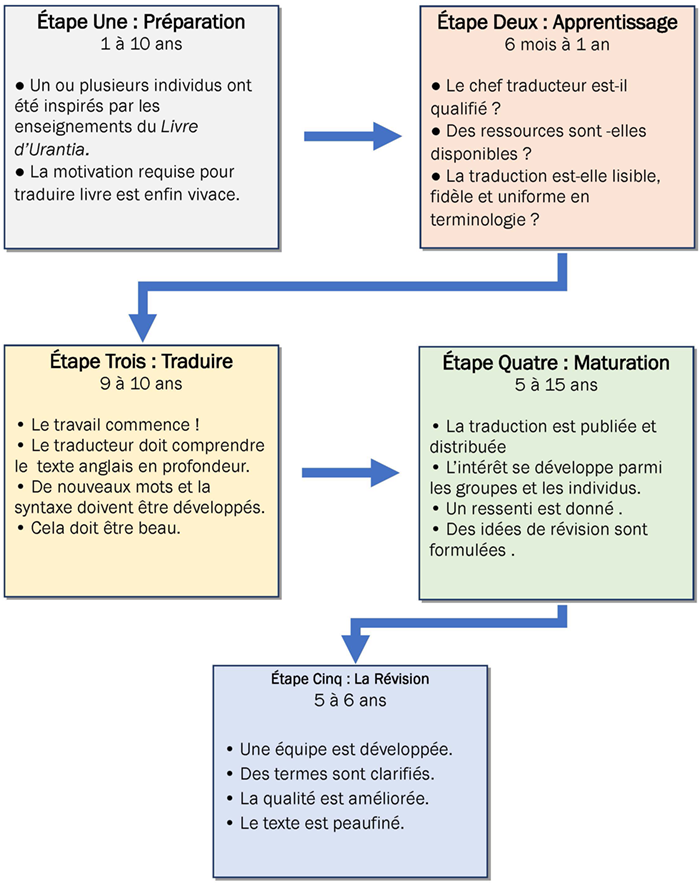 Creating Urantia Book Translations Flowchart