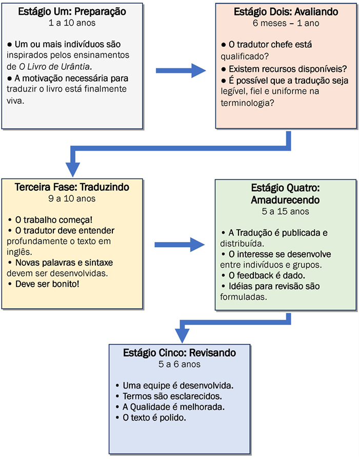 Creating Urantia Book Translations Flowchart