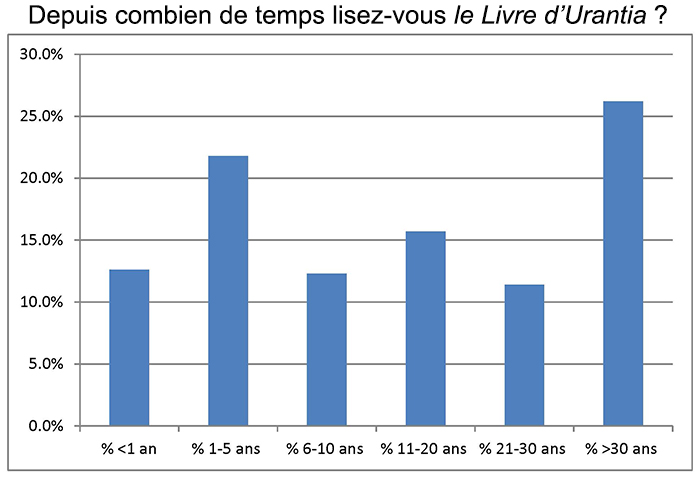 Depuis combien de temps lisez-vous le Livre d’Urantia ?