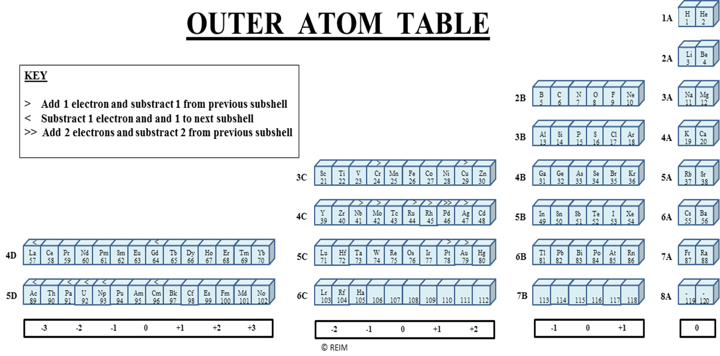 Outer atom table