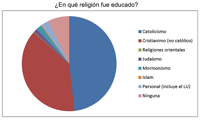 ¿En qué religión fue educado?