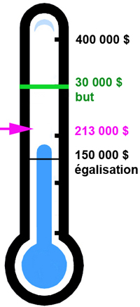 87 000 $ sont encore nécessaires