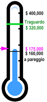 La raccolta invernale di fondi a pareggio di 160.000 dollari comincia ora