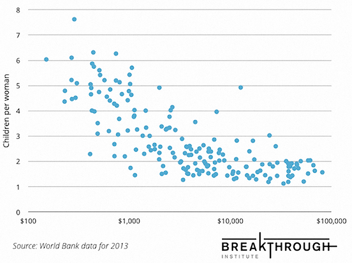 GDP per capita vs. Fertility rate GDP per capita vs. Fertility rate