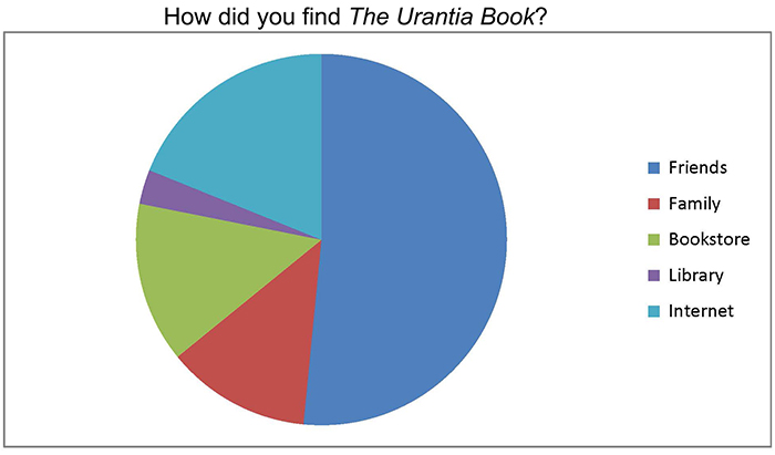 How did you find The Urantia Book?