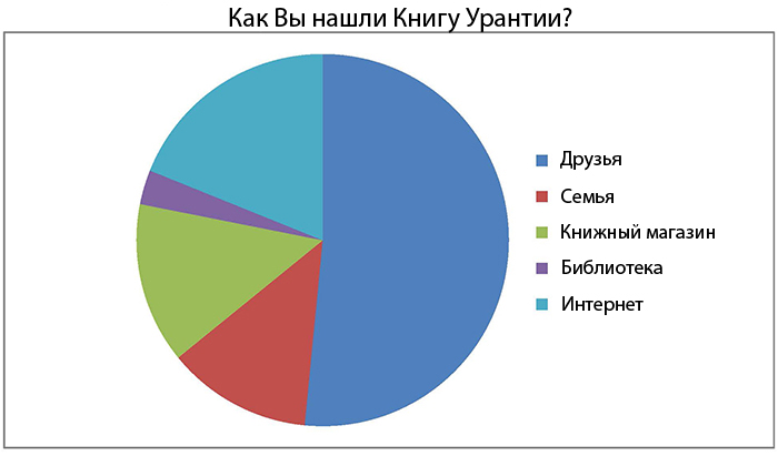 Как Вы нашли Книгу Урантии?