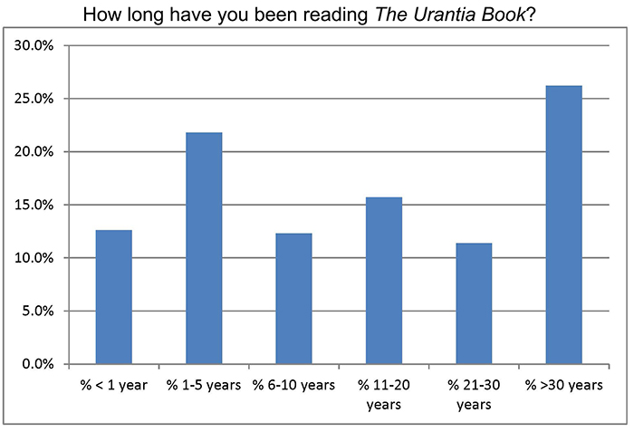 How long have you been reading The Urantia Book?