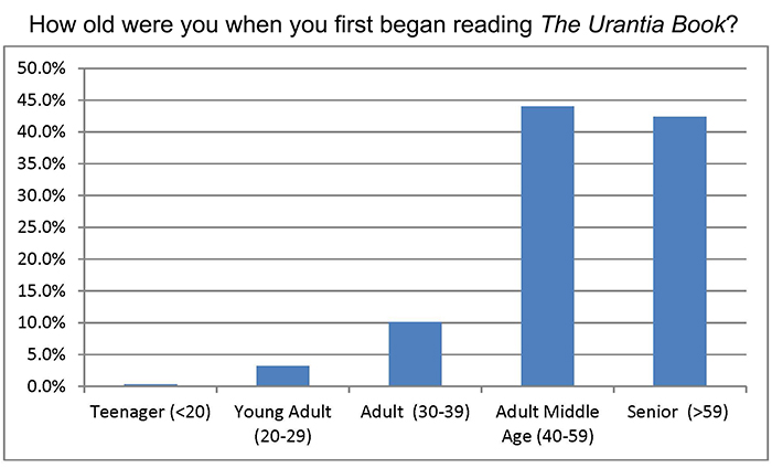 How old were you when you first started reading The Urantia Book?