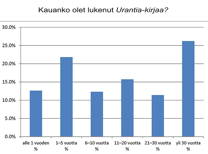 Kauanko olet lukenut Urantia-kirjaa?