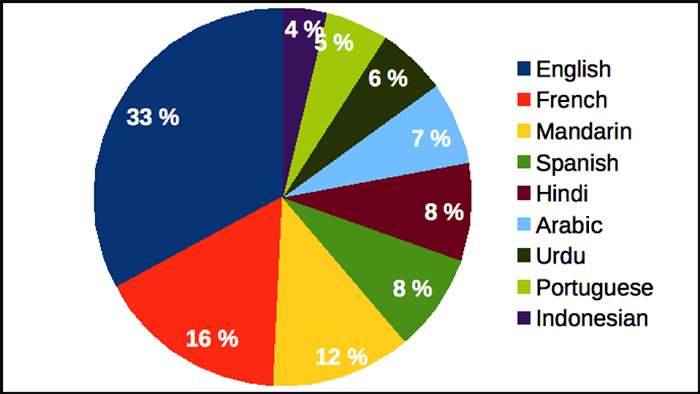 Projected world language usage in 2100