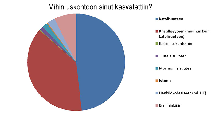 Mihin uskontoon sinut kasvatettiin?