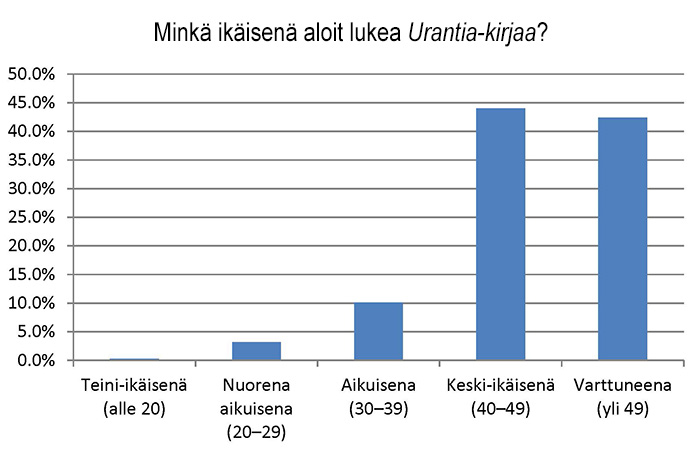 Minkä ikäisenä aloit lukea Urantia-kirjaa?