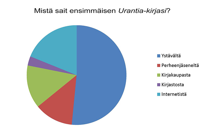 Mistä sait ensimmäisen Urantia-kirjasi?