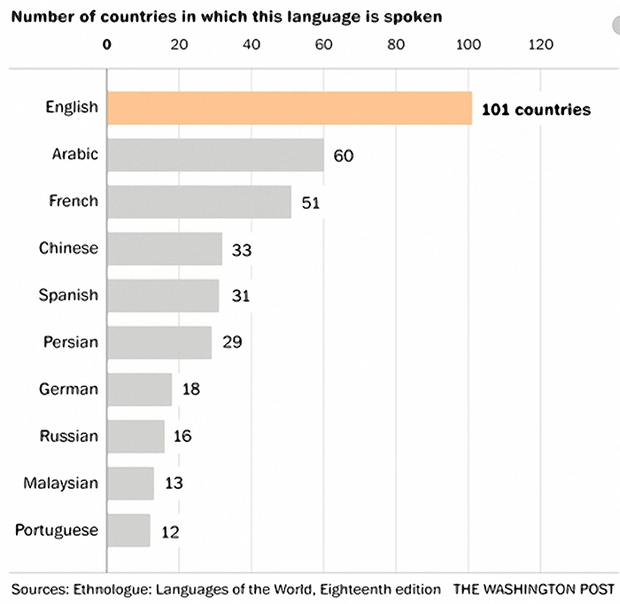 Number of countries in which this language is spoken