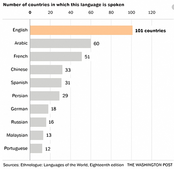 Number of countries in which this language is spoken Number of countries in which this language is spoken