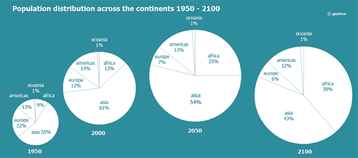 Population by continent Population by continent