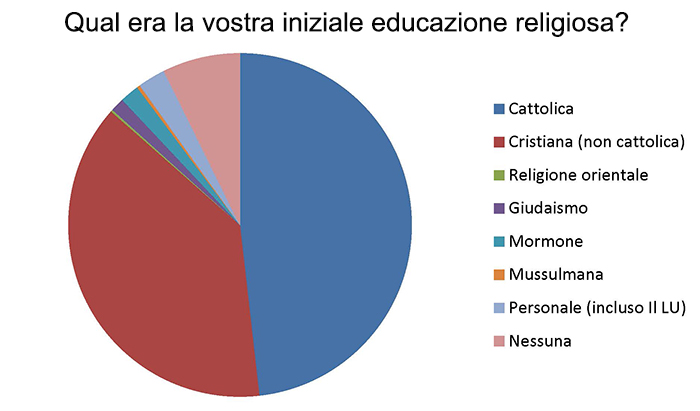 Qual era la vostra iniziale educazione religiosa?
