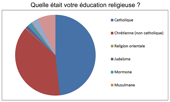 Quelle était votre éducation religieuse ? Quelle était votre éducation religieuse ?