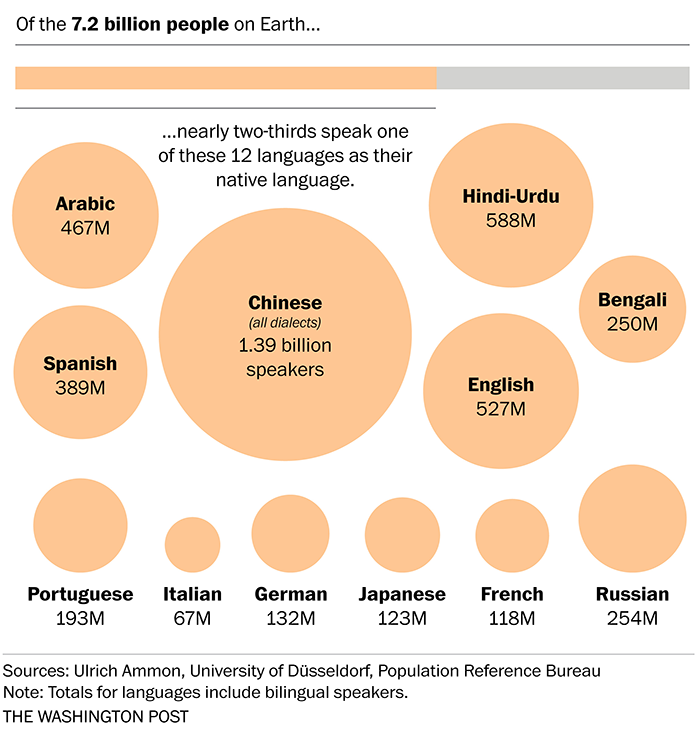 The world's languages The world's languages