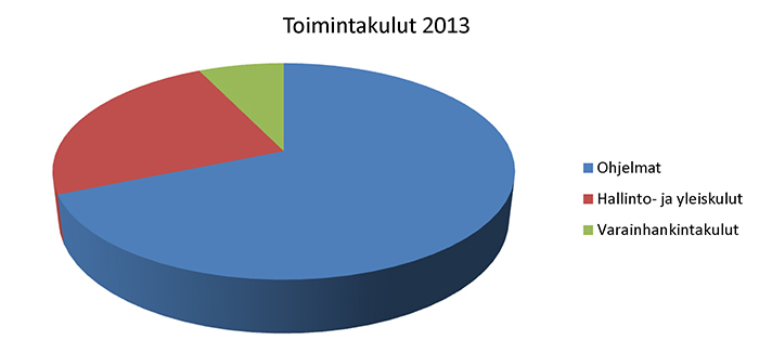 Toimintakulut 2013