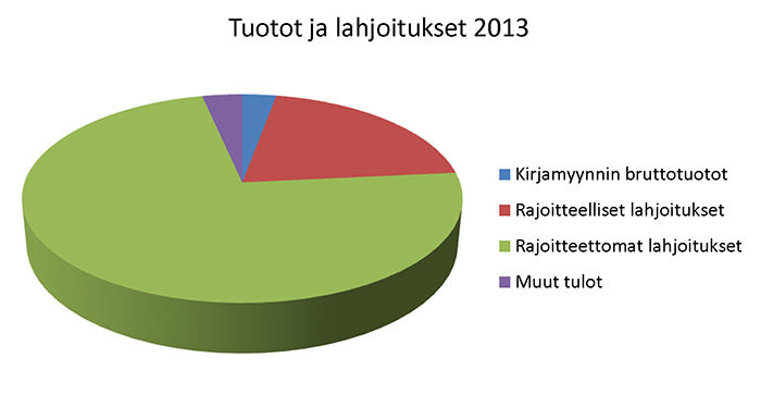 Tuotot ja lahjoitukset 2013