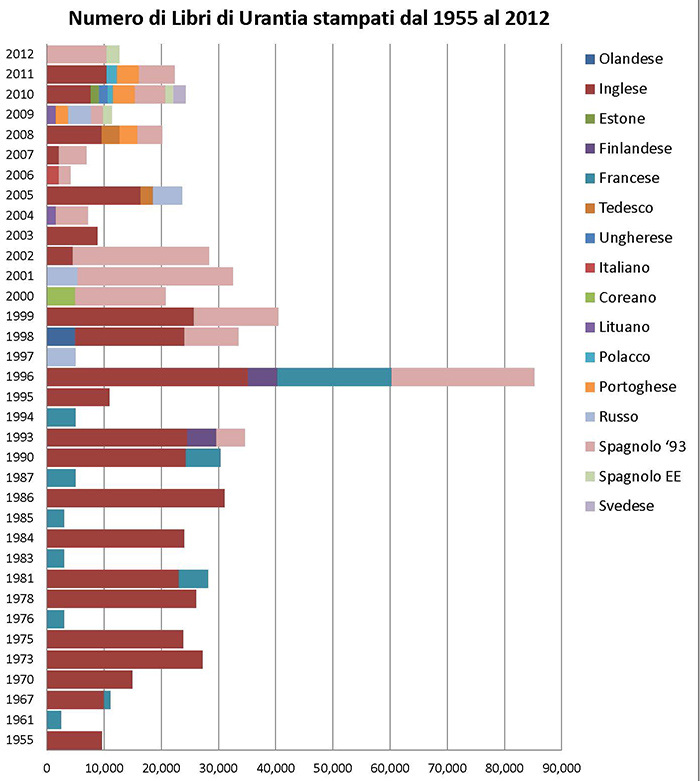 Nombre de Livres d’Urantia imprimés entre 1955 et 2012