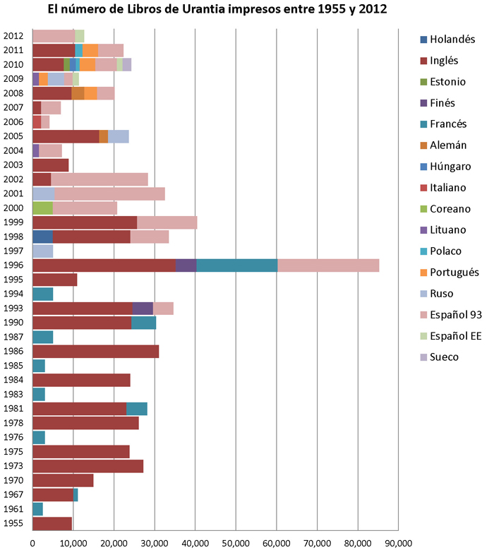 El número de Libros de Urantia impresos entre 1955 y 2012