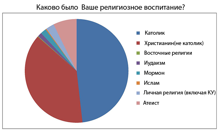 Каково было Ваше религиозное воспитание?