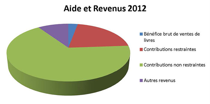 Aide et Revenus 2012 Aide et Revenus 2012